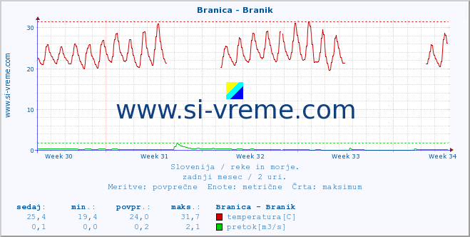 POVPREČJE :: Branica - Branik :: temperatura | pretok | višina :: zadnji mesec / 2 uri.