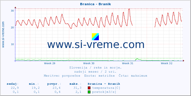 POVPREČJE :: Branica - Branik :: temperatura | pretok | višina :: zadnji mesec / 2 uri.