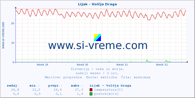 POVPREČJE :: Lijak - Volčja Draga :: temperatura | pretok | višina :: zadnji mesec / 2 uri.