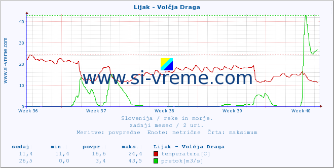 POVPREČJE :: Lijak - Volčja Draga :: temperatura | pretok | višina :: zadnji mesec / 2 uri.