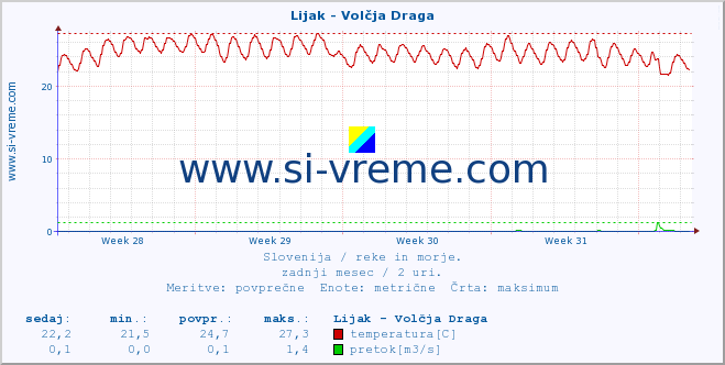 POVPREČJE :: Lijak - Volčja Draga :: temperatura | pretok | višina :: zadnji mesec / 2 uri.