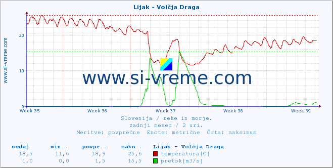 POVPREČJE :: Lijak - Volčja Draga :: temperatura | pretok | višina :: zadnji mesec / 2 uri.