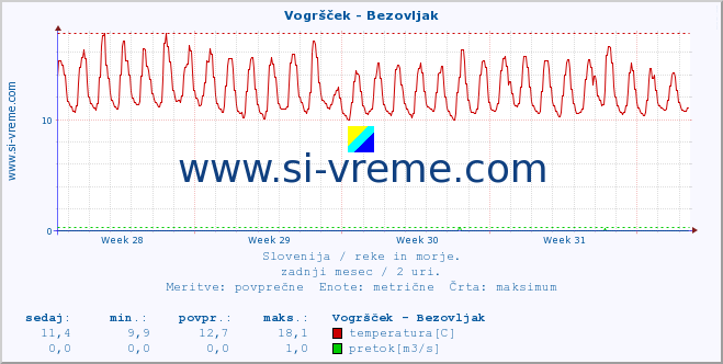 POVPREČJE :: Vogršček - Bezovljak :: temperatura | pretok | višina :: zadnji mesec / 2 uri.