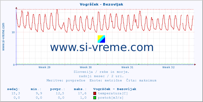 POVPREČJE :: Vogršček - Bezovljak :: temperatura | pretok | višina :: zadnji mesec / 2 uri.