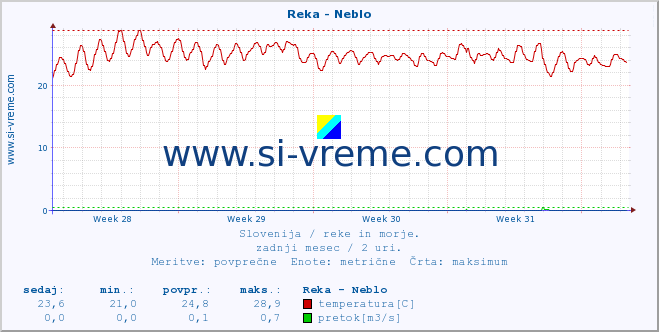 POVPREČJE :: Reka - Neblo :: temperatura | pretok | višina :: zadnji mesec / 2 uri.