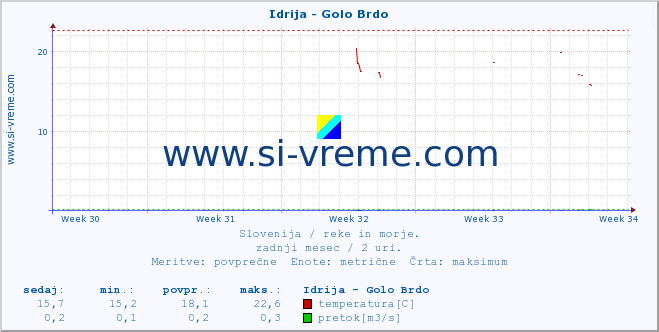 POVPREČJE :: Idrija - Golo Brdo :: temperatura | pretok | višina :: zadnji mesec / 2 uri.