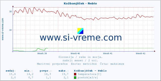 POVPREČJE :: Kožbanjšček - Neblo :: temperatura | pretok | višina :: zadnji mesec / 2 uri.