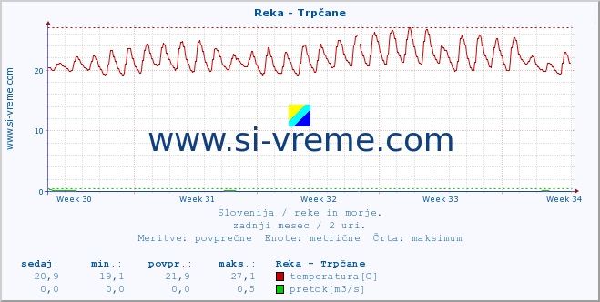 POVPREČJE :: Reka - Trpčane :: temperatura | pretok | višina :: zadnji mesec / 2 uri.