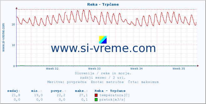 POVPREČJE :: Reka - Trpčane :: temperatura | pretok | višina :: zadnji mesec / 2 uri.