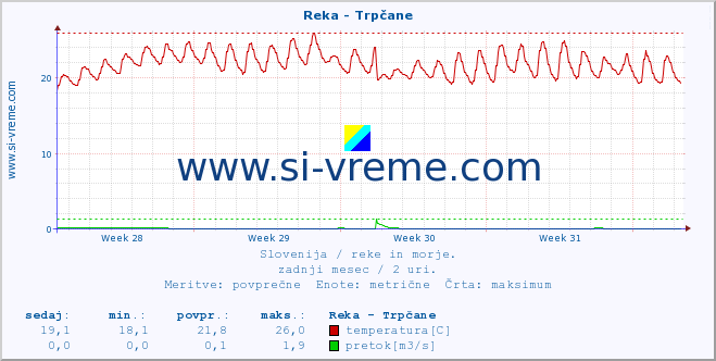 POVPREČJE :: Reka - Trpčane :: temperatura | pretok | višina :: zadnji mesec / 2 uri.