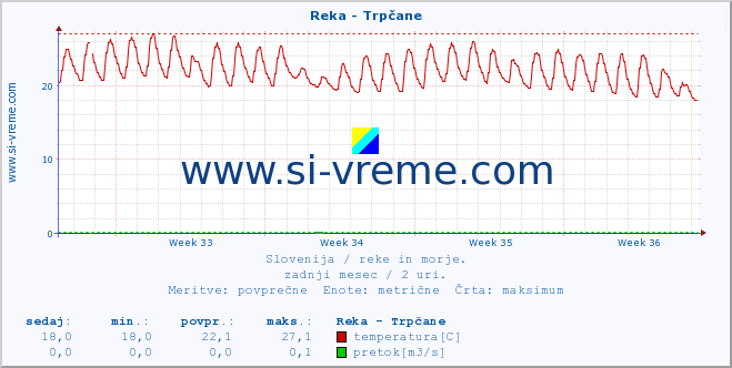 POVPREČJE :: Reka - Trpčane :: temperatura | pretok | višina :: zadnji mesec / 2 uri.