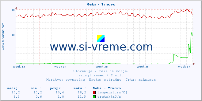 POVPREČJE :: Reka - Trnovo :: temperatura | pretok | višina :: zadnji mesec / 2 uri.