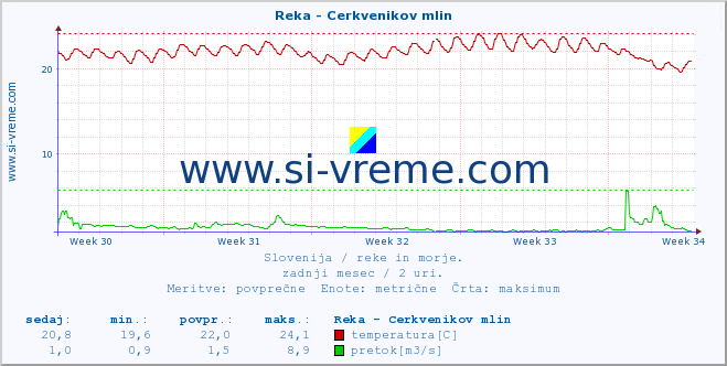 POVPREČJE :: Reka - Cerkvenikov mlin :: temperatura | pretok | višina :: zadnji mesec / 2 uri.