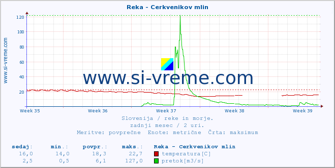 POVPREČJE :: Reka - Cerkvenikov mlin :: temperatura | pretok | višina :: zadnji mesec / 2 uri.