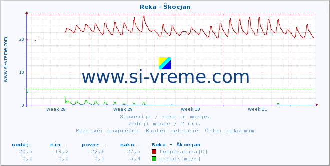 POVPREČJE :: Reka - Škocjan :: temperatura | pretok | višina :: zadnji mesec / 2 uri.