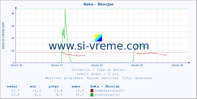 POVPREČJE :: Reka - Škocjan :: temperatura | pretok | višina :: zadnji mesec / 2 uri.