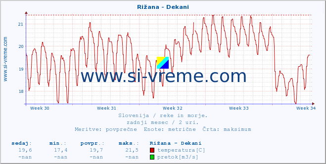 POVPREČJE :: Rižana - Dekani :: temperatura | pretok | višina :: zadnji mesec / 2 uri.