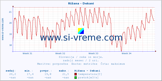 POVPREČJE :: Rižana - Dekani :: temperatura | pretok | višina :: zadnji mesec / 2 uri.