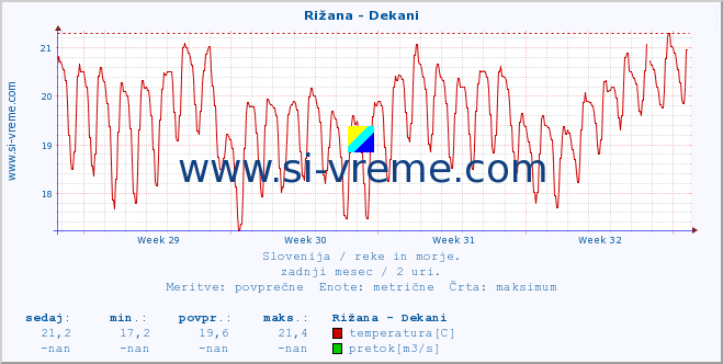 POVPREČJE :: Rižana - Dekani :: temperatura | pretok | višina :: zadnji mesec / 2 uri.