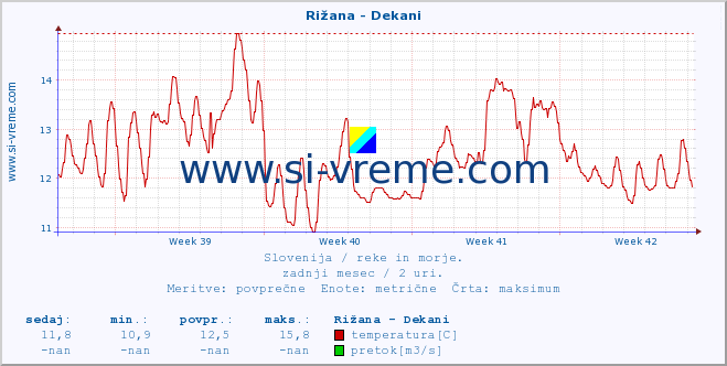 POVPREČJE :: Rižana - Dekani :: temperatura | pretok | višina :: zadnji mesec / 2 uri.