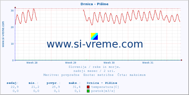 POVPREČJE :: Drnica - Pišine :: temperatura | pretok | višina :: zadnji mesec / 2 uri.