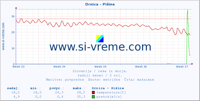 POVPREČJE :: Drnica - Pišine :: temperatura | pretok | višina :: zadnji mesec / 2 uri.