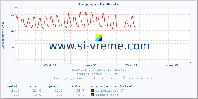 POVPREČJE :: Dragonja - Podkaštel :: temperatura | pretok | višina :: zadnji mesec / 2 uri.