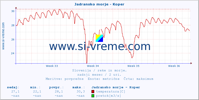 POVPREČJE :: Jadransko morje - Koper :: temperatura | pretok | višina :: zadnji mesec / 2 uri.