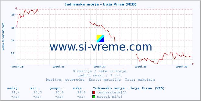 POVPREČJE :: Jadransko morje - boja Piran (NIB) :: temperatura | pretok | višina :: zadnji mesec / 2 uri.