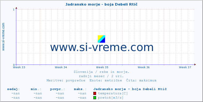 POVPREČJE :: Jadransko morje - boja Debeli Rtič :: temperatura | pretok | višina :: zadnji mesec / 2 uri.