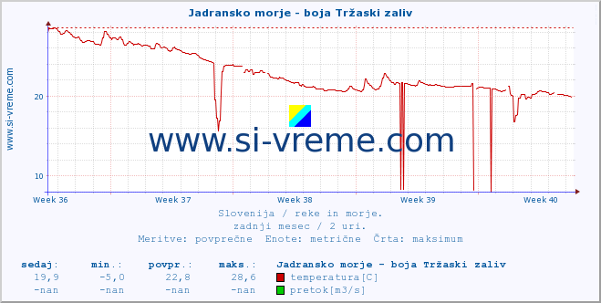 POVPREČJE :: Jadransko morje - boja Tržaski zaliv :: temperatura | pretok | višina :: zadnji mesec / 2 uri.