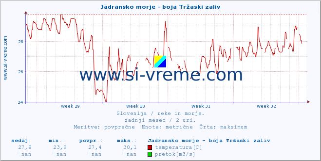 POVPREČJE :: Jadransko morje - boja Tržaski zaliv :: temperatura | pretok | višina :: zadnji mesec / 2 uri.