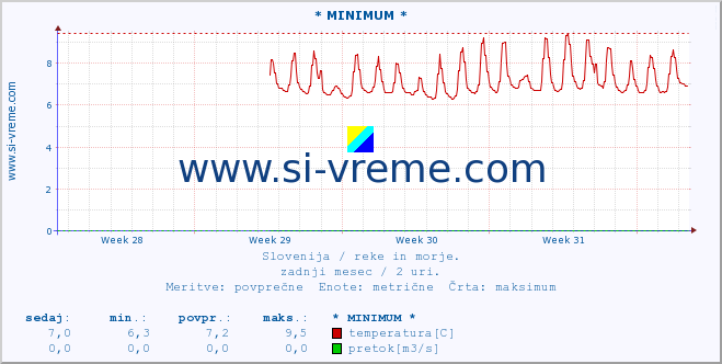 POVPREČJE :: * MINIMUM * :: temperatura | pretok | višina :: zadnji mesec / 2 uri.