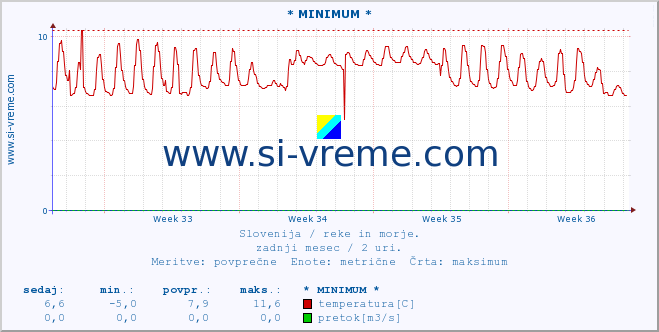 POVPREČJE :: * MINIMUM * :: temperatura | pretok | višina :: zadnji mesec / 2 uri.