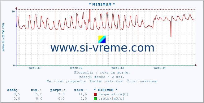 POVPREČJE :: * MINIMUM * :: temperatura | pretok | višina :: zadnji mesec / 2 uri.