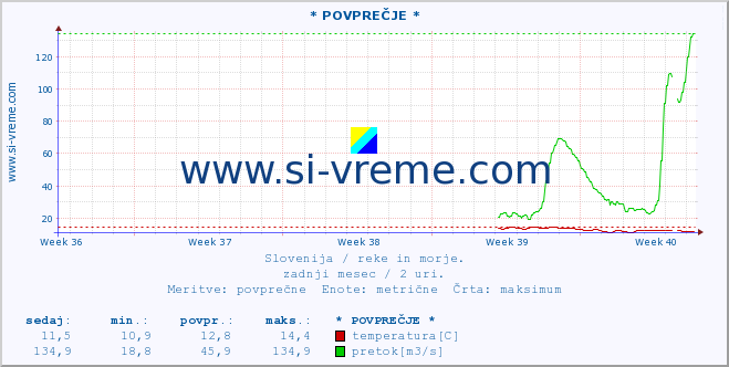 POVPREČJE :: * POVPREČJE * :: temperatura | pretok | višina :: zadnji mesec / 2 uri.