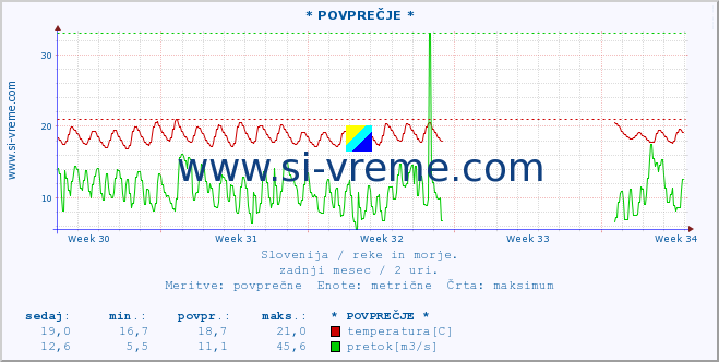 POVPREČJE :: * POVPREČJE * :: temperatura | pretok | višina :: zadnji mesec / 2 uri.