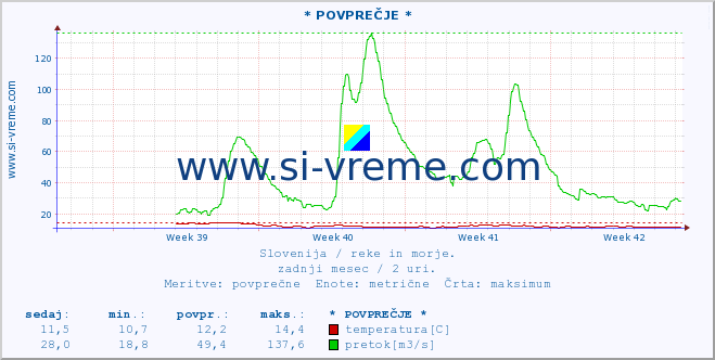 POVPREČJE :: * POVPREČJE * :: temperatura | pretok | višina :: zadnji mesec / 2 uri.