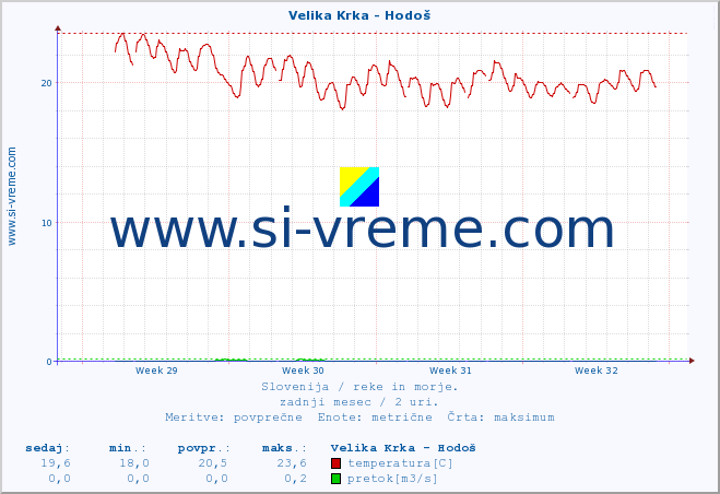 POVPREČJE :: Velika Krka - Hodoš :: temperatura | pretok | višina :: zadnji mesec / 2 uri.