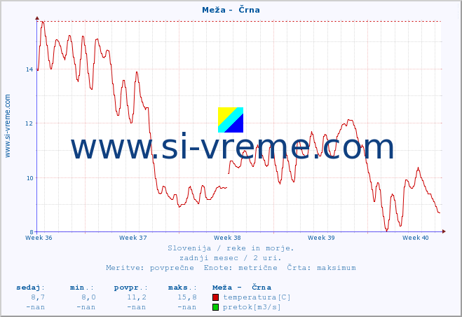 POVPREČJE :: Meža -  Črna :: temperatura | pretok | višina :: zadnji mesec / 2 uri.