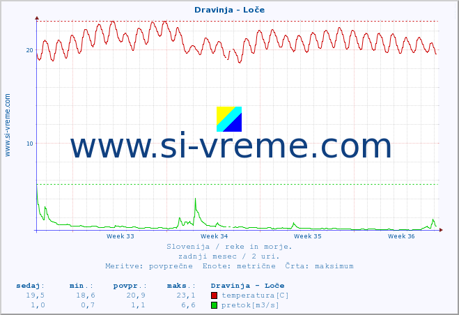 POVPREČJE :: Dravinja - Loče :: temperatura | pretok | višina :: zadnji mesec / 2 uri.
