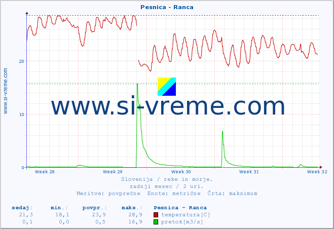 POVPREČJE :: Pesnica - Ranca :: temperatura | pretok | višina :: zadnji mesec / 2 uri.