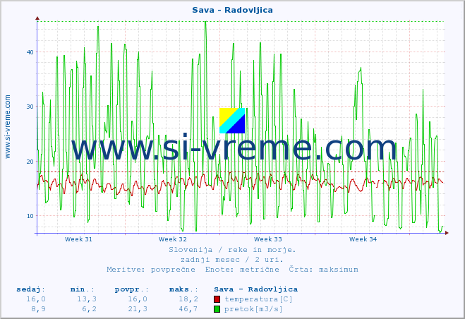 POVPREČJE :: Sava - Radovljica :: temperatura | pretok | višina :: zadnji mesec / 2 uri.