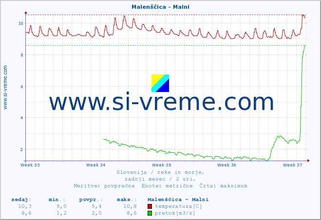 POVPREČJE :: Malenščica - Malni :: temperatura | pretok | višina :: zadnji mesec / 2 uri.