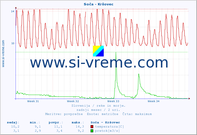 POVPREČJE :: Soča - Kršovec :: temperatura | pretok | višina :: zadnji mesec / 2 uri.