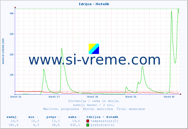 POVPREČJE :: Idrijca - Hotešk :: temperatura | pretok | višina :: zadnji mesec / 2 uri.