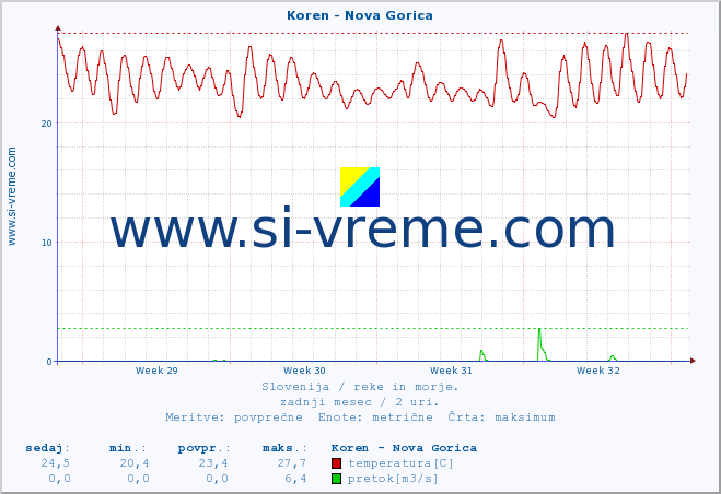 POVPREČJE :: Koren - Nova Gorica :: temperatura | pretok | višina :: zadnji mesec / 2 uri.