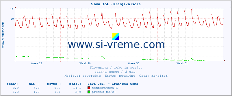 POVPREČJE :: Sava Dol. - Kranjska Gora :: temperatura | pretok | višina :: zadnji mesec / 2 uri.