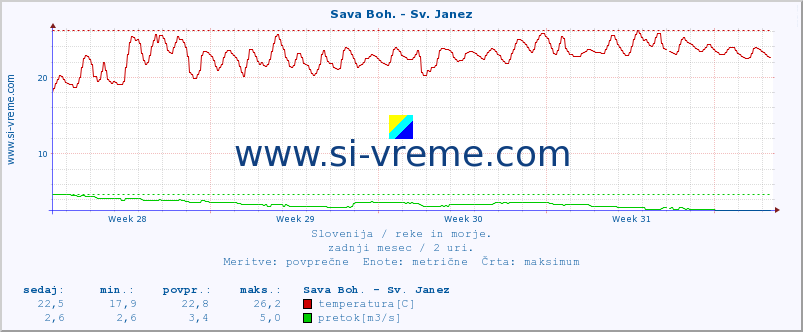 POVPREČJE :: Sava Boh. - Sv. Janez :: temperatura | pretok | višina :: zadnji mesec / 2 uri.