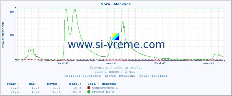 POVPREČJE :: Sora - Medvode :: temperatura | pretok | višina :: zadnji mesec / 2 uri.